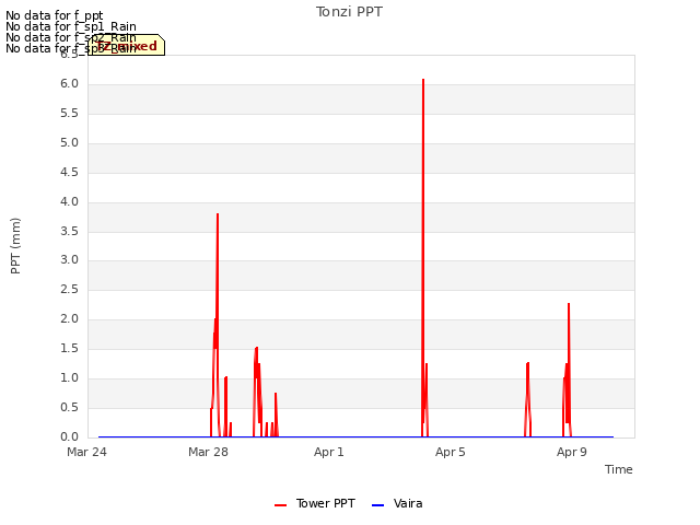 Explore the graph:Tonzi PPT in a new window