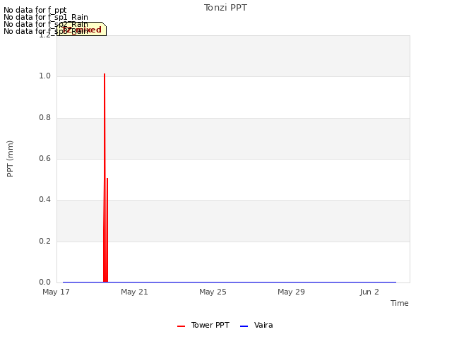 Explore the graph:Tonzi PPT in a new window