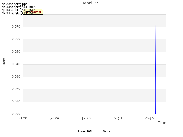 Explore the graph:Tonzi PPT in a new window