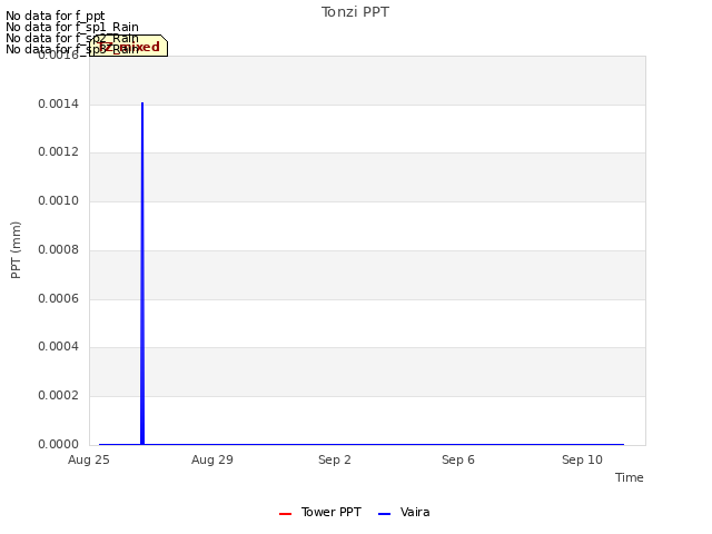 Explore the graph:Tonzi PPT in a new window