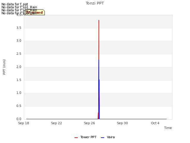 Explore the graph:Tonzi PPT in a new window