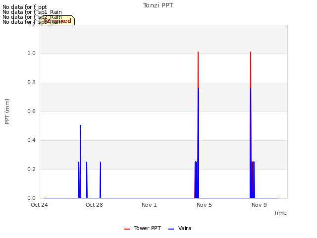 Explore the graph:Tonzi PPT in a new window