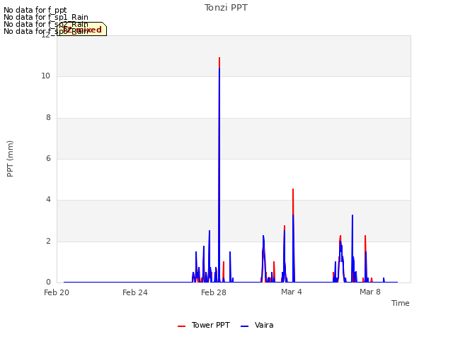 Explore the graph:Tonzi PPT in a new window