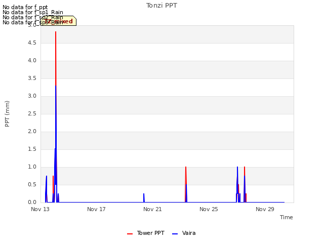 Explore the graph:Tonzi PPT in a new window