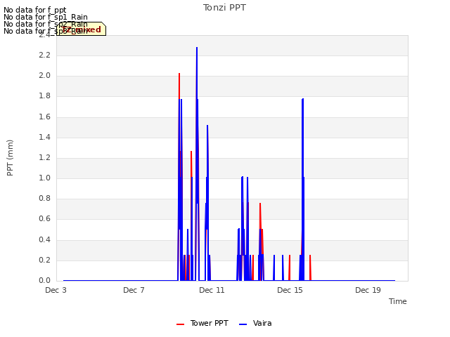 Explore the graph:Tonzi PPT in a new window