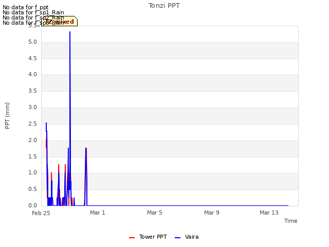 Explore the graph:Tonzi PPT in a new window