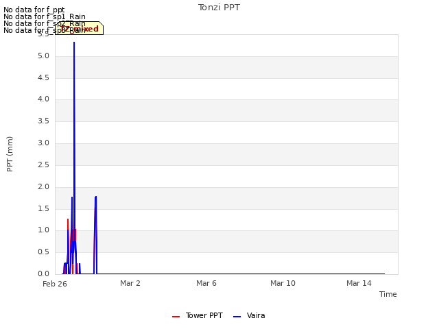 Explore the graph:Tonzi PPT in a new window