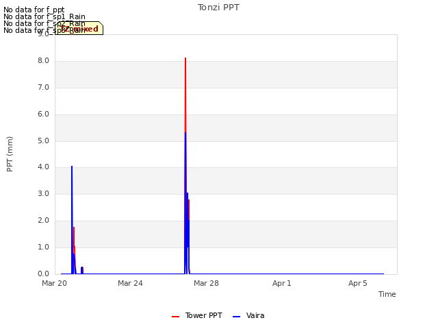 Explore the graph:Tonzi PPT in a new window