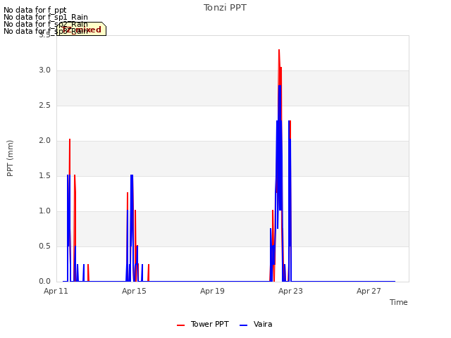Explore the graph:Tonzi PPT in a new window