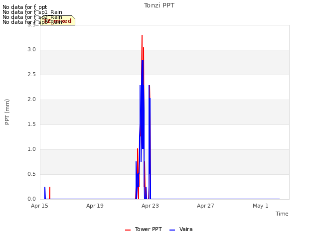 Explore the graph:Tonzi PPT in a new window