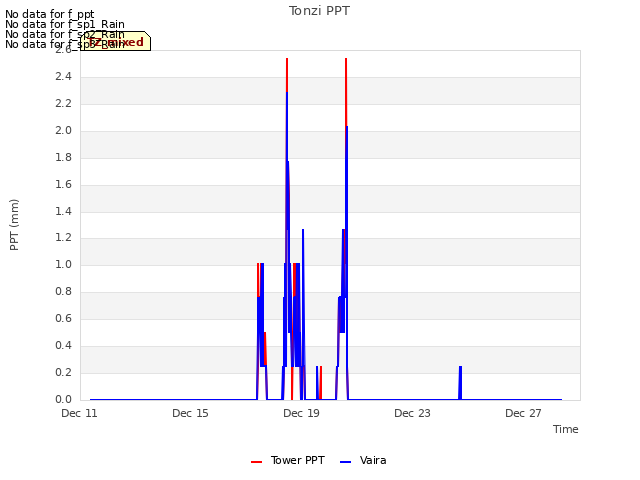 Explore the graph:Tonzi PPT in a new window
