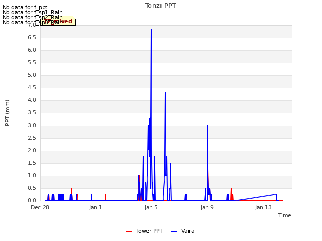 Explore the graph:Tonzi PPT in a new window