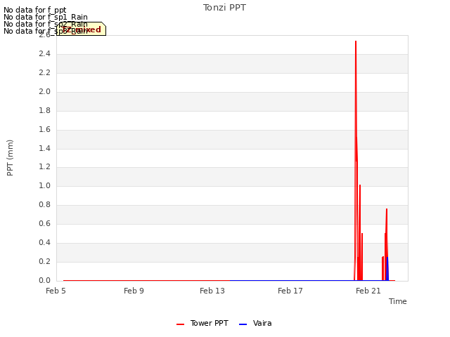 Explore the graph:Tonzi PPT in a new window