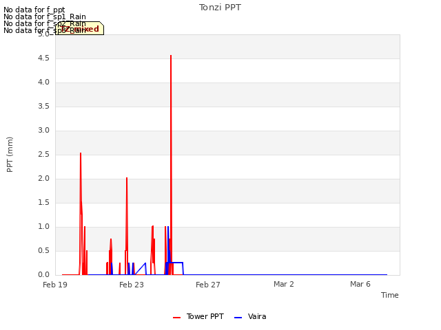 Explore the graph:Tonzi PPT in a new window