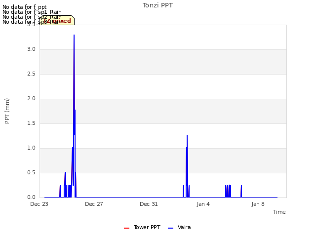 Explore the graph:Tonzi PPT in a new window