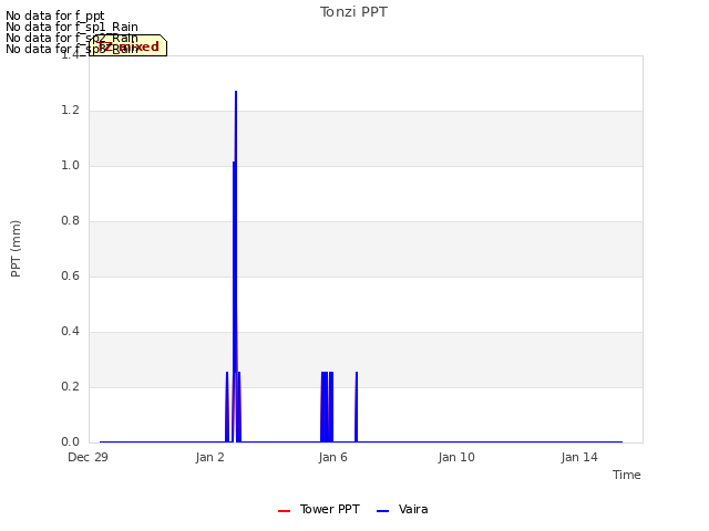 Explore the graph:Tonzi PPT in a new window