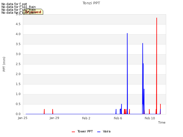 Explore the graph:Tonzi PPT in a new window