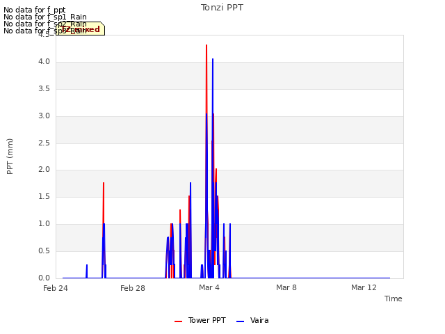 Explore the graph:Tonzi PPT in a new window