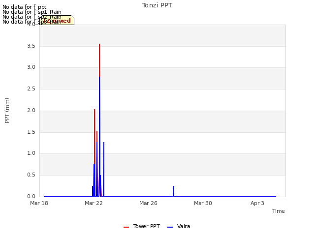 Explore the graph:Tonzi PPT in a new window