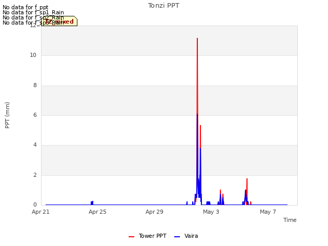 Explore the graph:Tonzi PPT in a new window