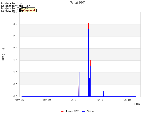 Explore the graph:Tonzi PPT in a new window