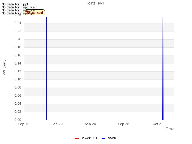 Explore the graph:Tonzi PPT in a new window