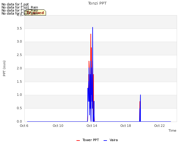 Explore the graph:Tonzi PPT in a new window
