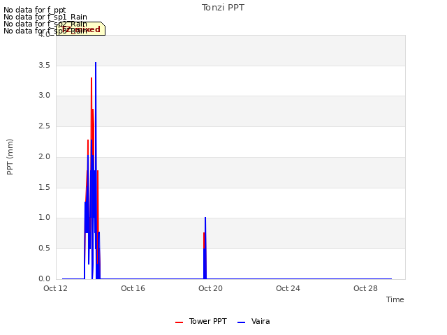 Explore the graph:Tonzi PPT in a new window