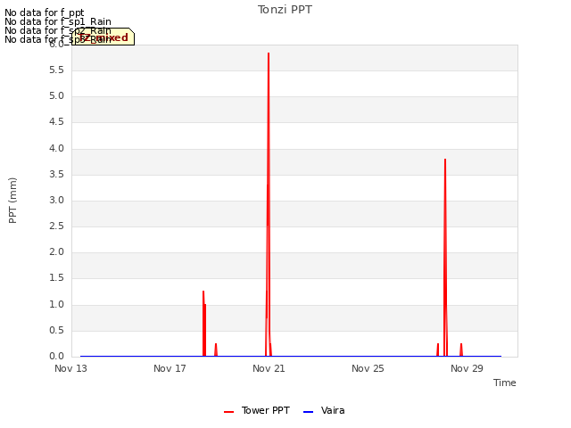 Explore the graph:Tonzi PPT in a new window