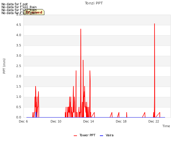 Explore the graph:Tonzi PPT in a new window