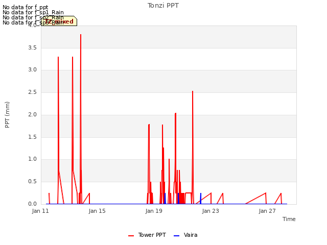 Explore the graph:Tonzi PPT in a new window