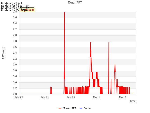 Explore the graph:Tonzi PPT in a new window
