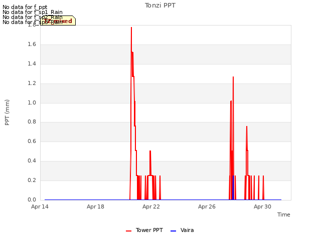 Explore the graph:Tonzi PPT in a new window