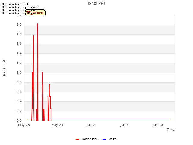 Explore the graph:Tonzi PPT in a new window