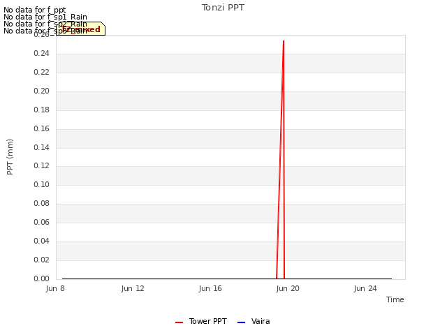 Explore the graph:Tonzi PPT in a new window