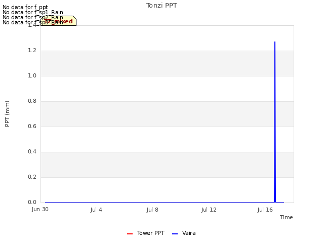 Explore the graph:Tonzi PPT in a new window