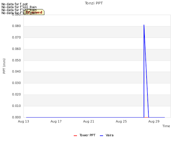 Explore the graph:Tonzi PPT in a new window