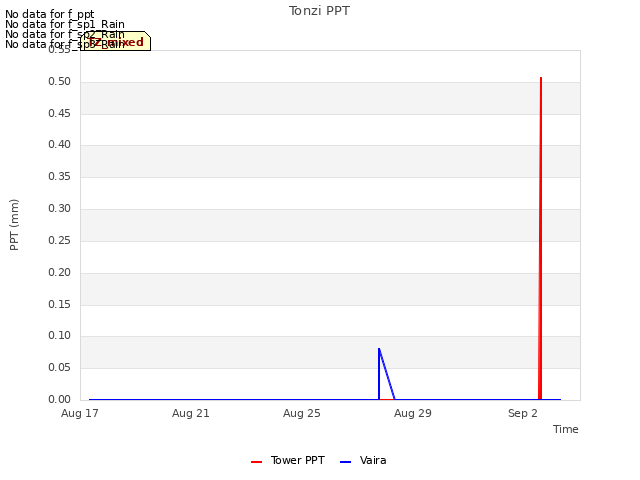 Explore the graph:Tonzi PPT in a new window