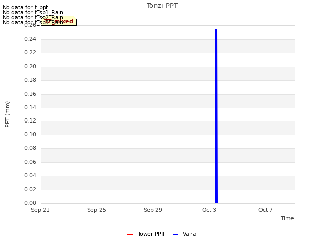 Explore the graph:Tonzi PPT in a new window