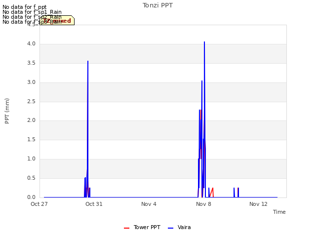 Explore the graph:Tonzi PPT in a new window