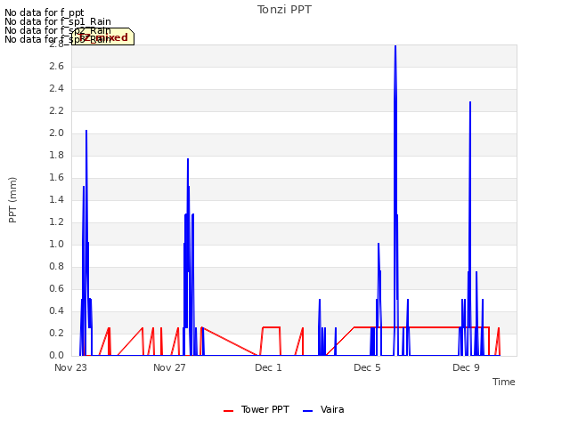 Explore the graph:Tonzi PPT in a new window