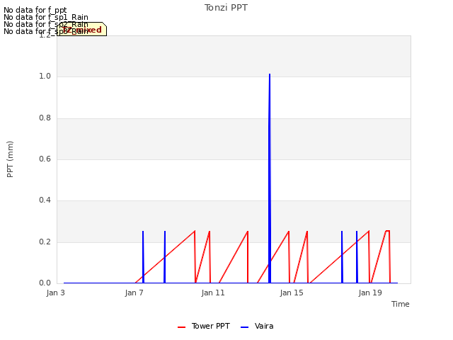 Explore the graph:Tonzi PPT in a new window