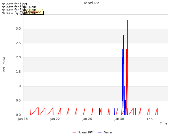 Explore the graph:Tonzi PPT in a new window