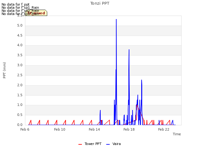 Explore the graph:Tonzi PPT in a new window