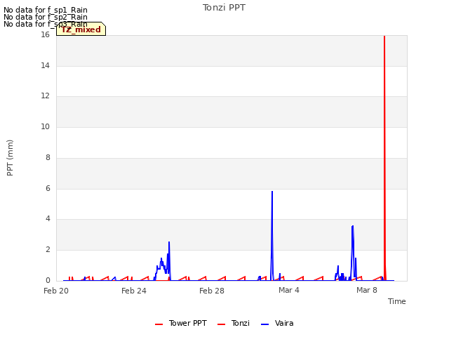 Explore the graph:Tonzi PPT in a new window