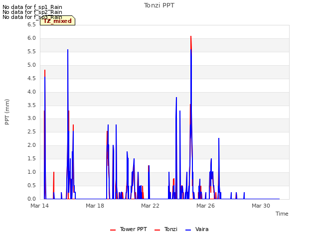 Explore the graph:Tonzi PPT in a new window