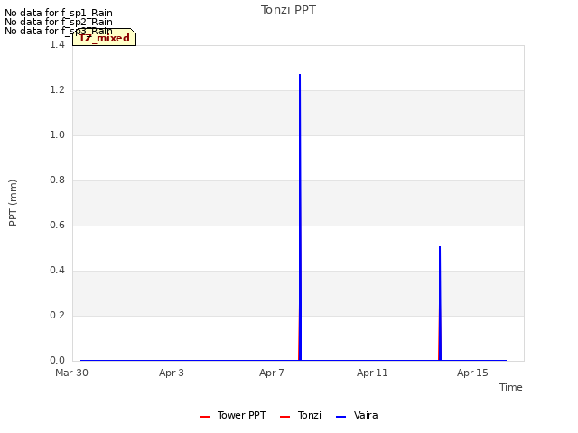Explore the graph:Tonzi PPT in a new window
