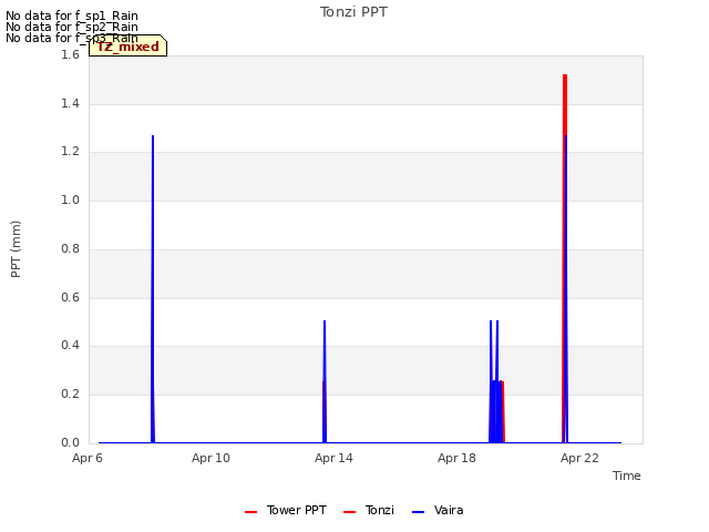 Explore the graph:Tonzi PPT in a new window