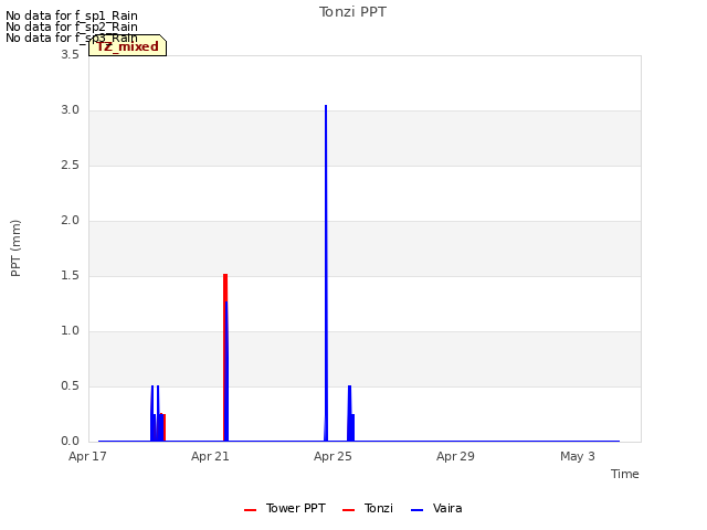 Explore the graph:Tonzi PPT in a new window