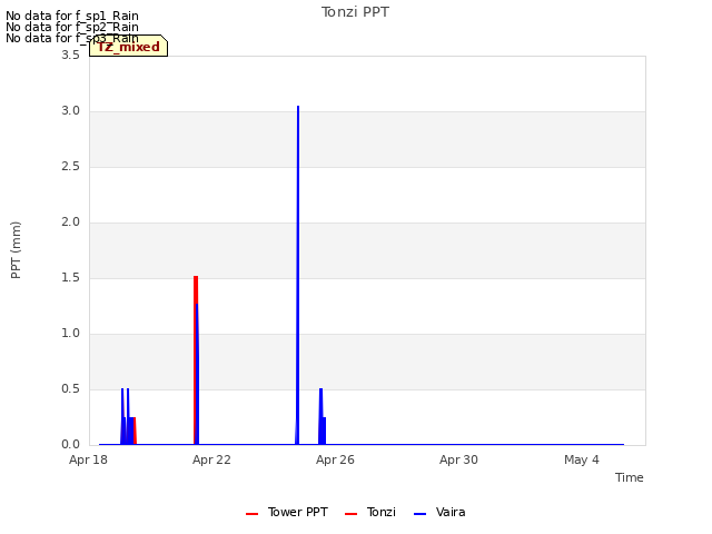Explore the graph:Tonzi PPT in a new window